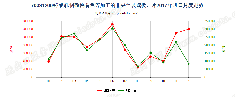 70031200铸或轧制整块着色等加工的非夹丝玻璃板、片进口2017年月度走势图