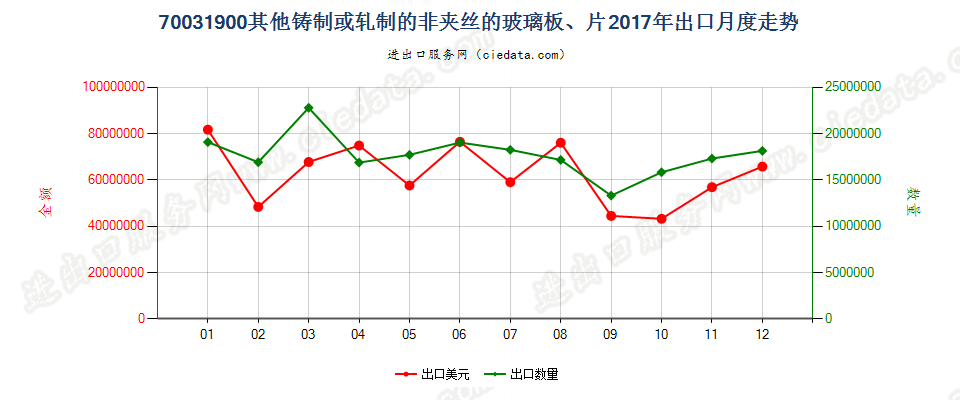 70031900其他铸制或轧制的非夹丝的玻璃板、片出口2017年月度走势图