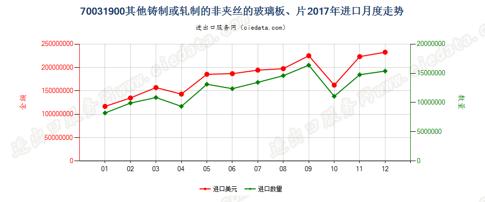 70031900其他铸制或轧制的非夹丝的玻璃板、片进口2017年月度走势图