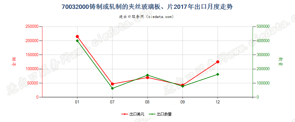 70032000铸制或轧制的夹丝玻璃板、片出口2017年月度走势图