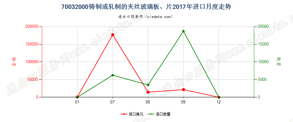 70032000铸制或轧制的夹丝玻璃板、片进口2017年月度走势图