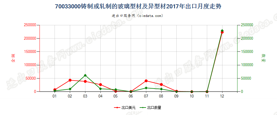 70033000铸制或轧制的玻璃型材及异型材出口2017年月度走势图