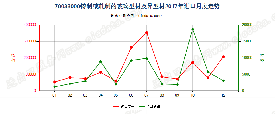 70033000铸制或轧制的玻璃型材及异型材进口2017年月度走势图