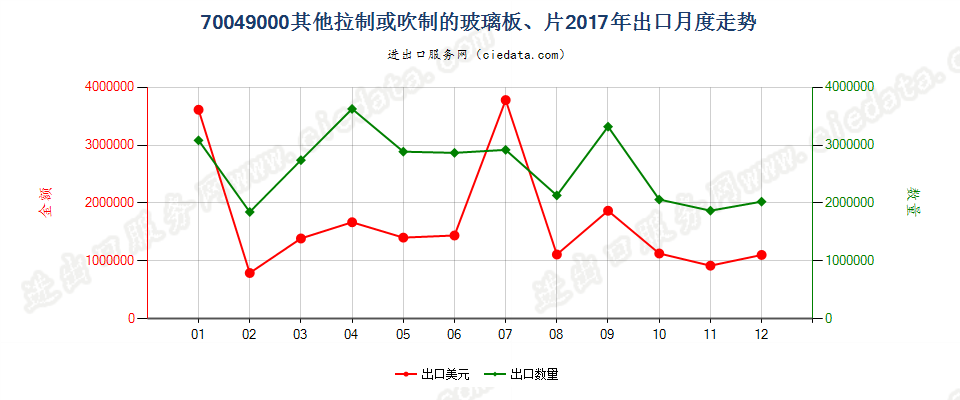 70049000其他拉制或吹制的玻璃板、片出口2017年月度走势图