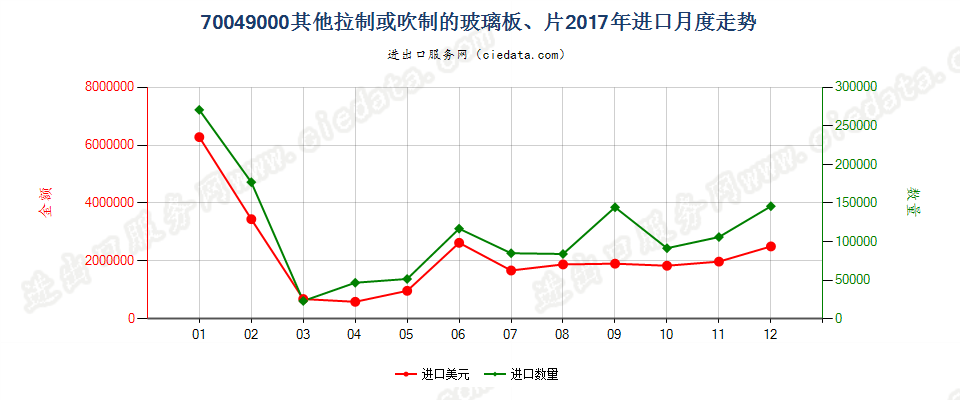 70049000其他拉制或吹制的玻璃板、片进口2017年月度走势图