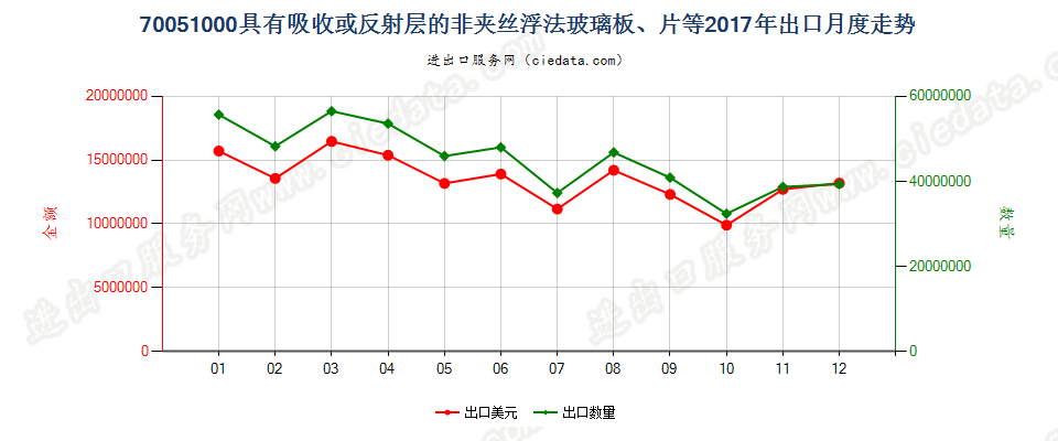 70051000具有吸收或反射层的非夹丝浮法玻璃板、片等出口2017年月度走势图