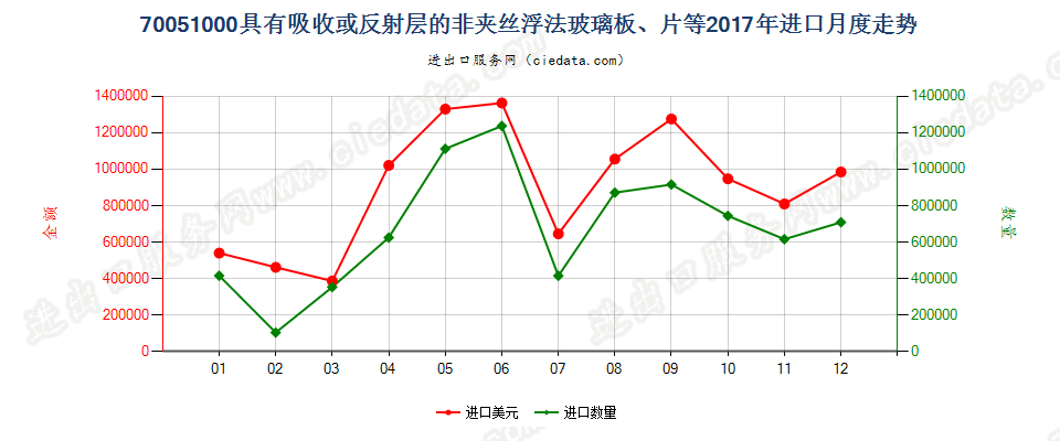 70051000具有吸收或反射层的非夹丝浮法玻璃板、片等进口2017年月度走势图