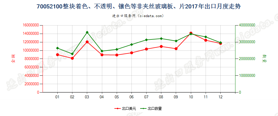 70052100整块着色、不透明、镶色等非夹丝玻璃板、片出口2017年月度走势图