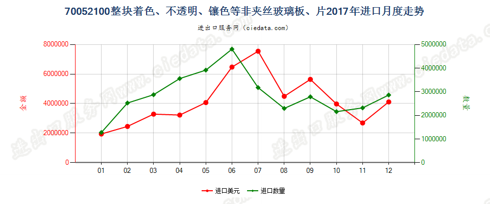 70052100整块着色、不透明、镶色等非夹丝玻璃板、片进口2017年月度走势图