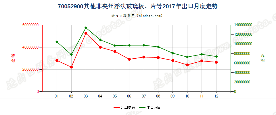 70052900其他非夹丝浮法玻璃板、片等出口2017年月度走势图