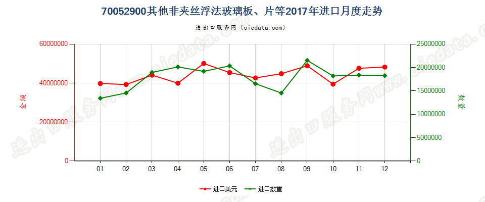 70052900其他非夹丝浮法玻璃板、片等进口2017年月度走势图