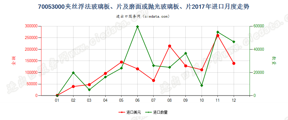 70053000夹丝浮法玻璃板、片及磨面或抛光玻璃板、片进口2017年月度走势图