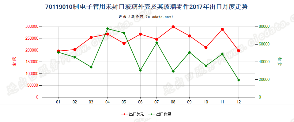 70119010制电子管用未封口玻璃外壳及其玻璃零件出口2017年月度走势图