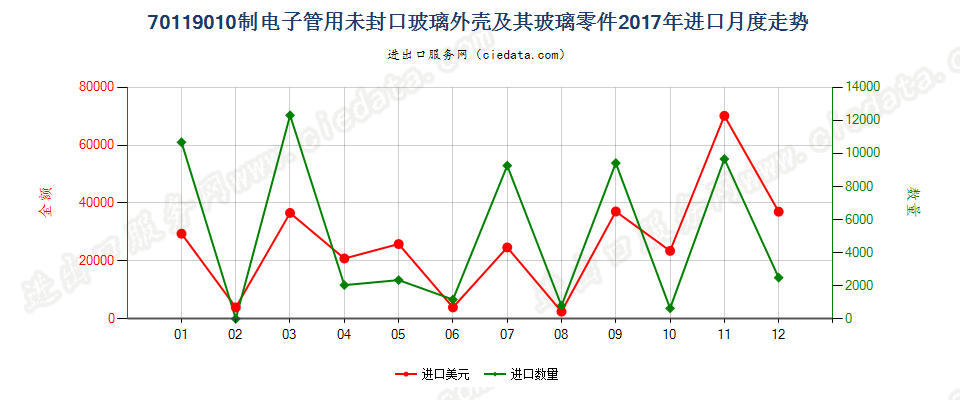 70119010制电子管用未封口玻璃外壳及其玻璃零件进口2017年月度走势图