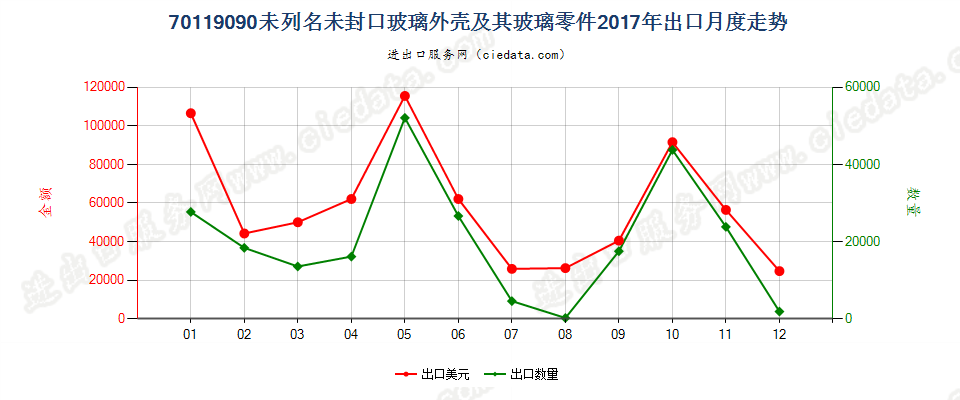 70119090未列名未封口玻璃外壳及其玻璃零件出口2017年月度走势图