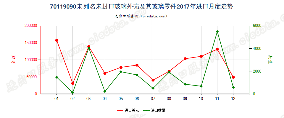 70119090未列名未封口玻璃外壳及其玻璃零件进口2017年月度走势图