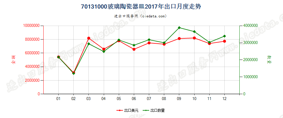 70131000玻璃陶瓷器皿出口2017年月度走势图