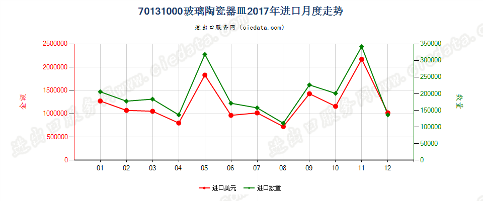 70131000玻璃陶瓷器皿进口2017年月度走势图