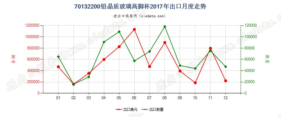 70132200铅晶质玻璃高脚杯出口2017年月度走势图