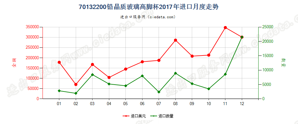 70132200铅晶质玻璃高脚杯进口2017年月度走势图