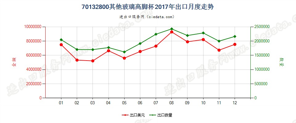 70132800其他玻璃高脚杯出口2017年月度走势图