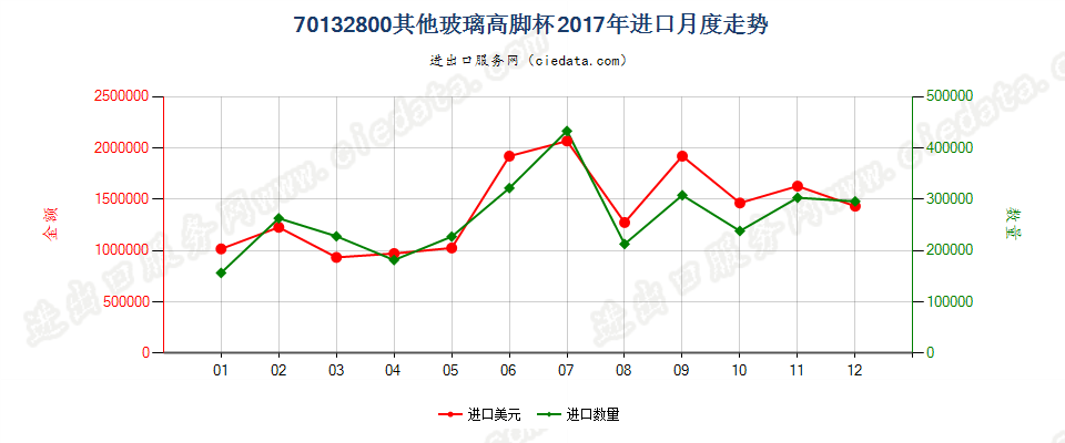 70132800其他玻璃高脚杯进口2017年月度走势图