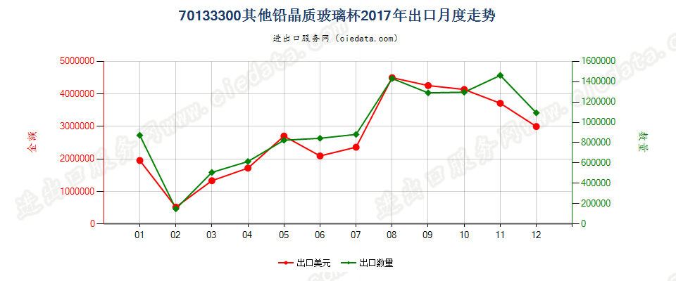 70133300其他铅晶质玻璃杯出口2017年月度走势图