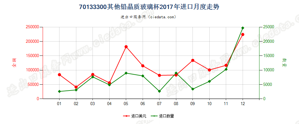 70133300其他铅晶质玻璃杯进口2017年月度走势图