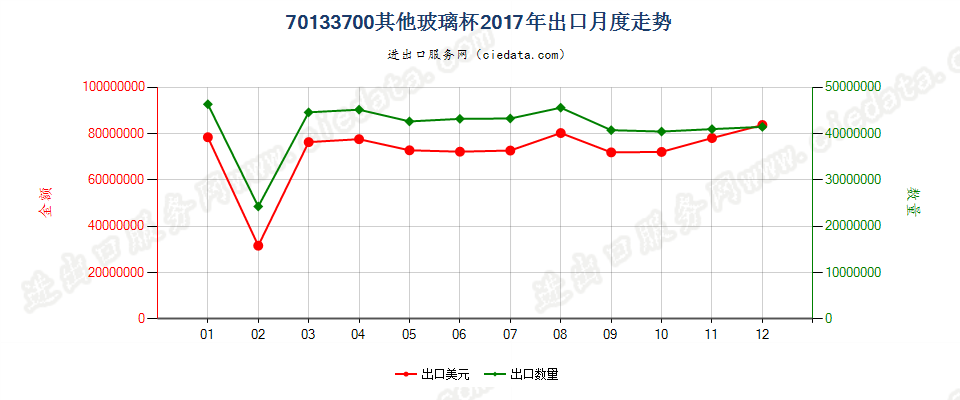 70133700其他玻璃杯出口2017年月度走势图