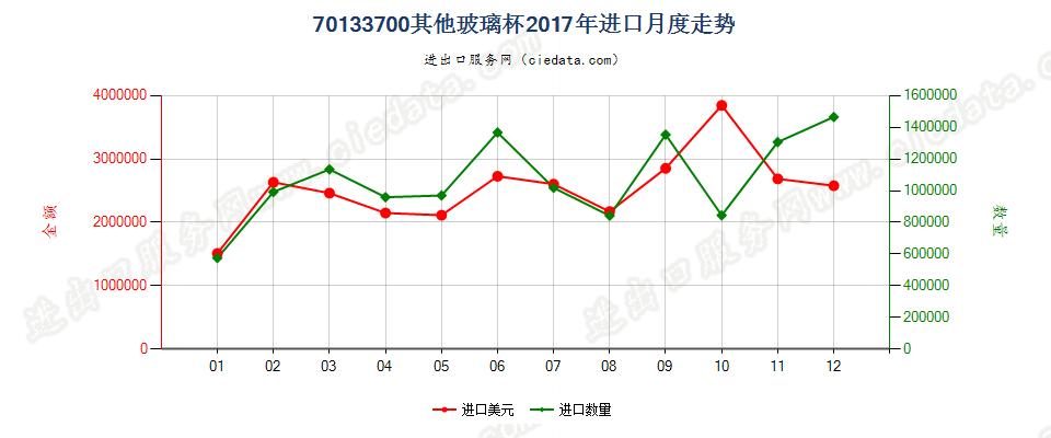 70133700其他玻璃杯进口2017年月度走势图