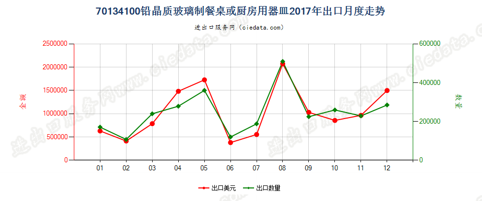 70134100铅晶质玻璃制餐桌或厨房用器皿出口2017年月度走势图