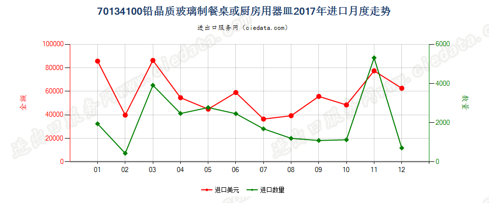 70134100铅晶质玻璃制餐桌或厨房用器皿进口2017年月度走势图