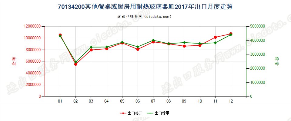 70134200其他餐桌或厨房用耐热玻璃器皿出口2017年月度走势图