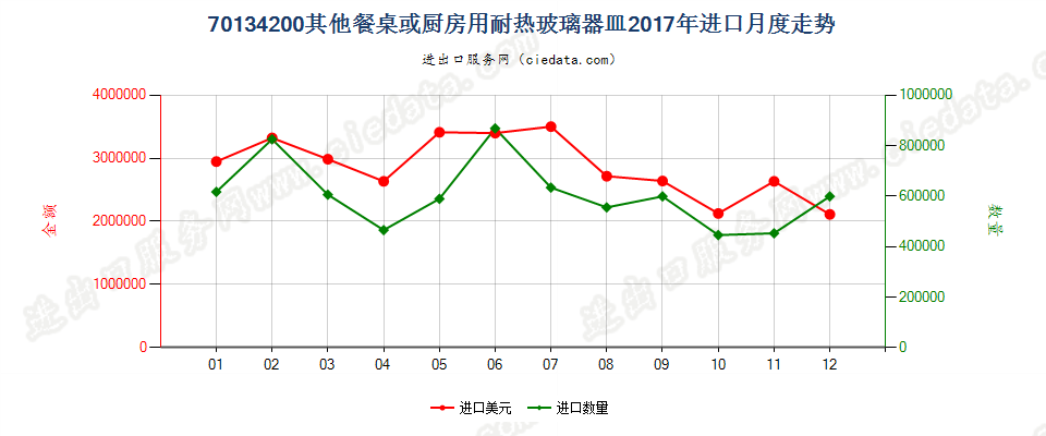 70134200其他餐桌或厨房用耐热玻璃器皿进口2017年月度走势图