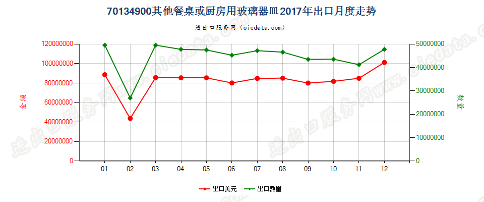 70134900其他餐桌或厨房用玻璃器皿出口2017年月度走势图