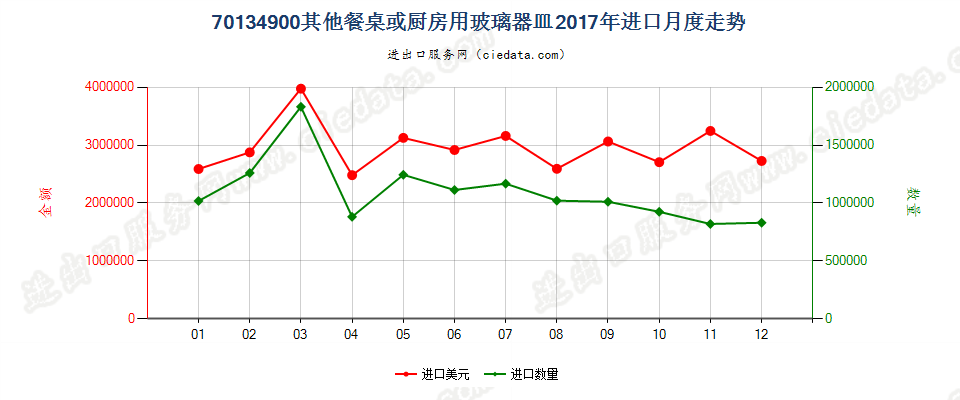 70134900其他餐桌或厨房用玻璃器皿进口2017年月度走势图