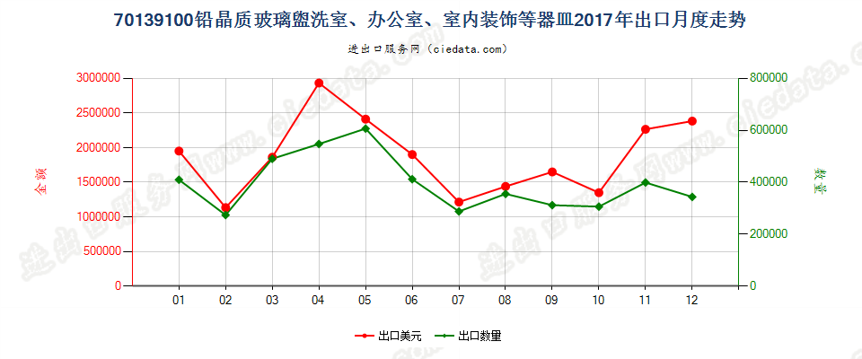 70139100铅晶质玻璃盥洗室、办公室、室内装饰等器皿出口2017年月度走势图