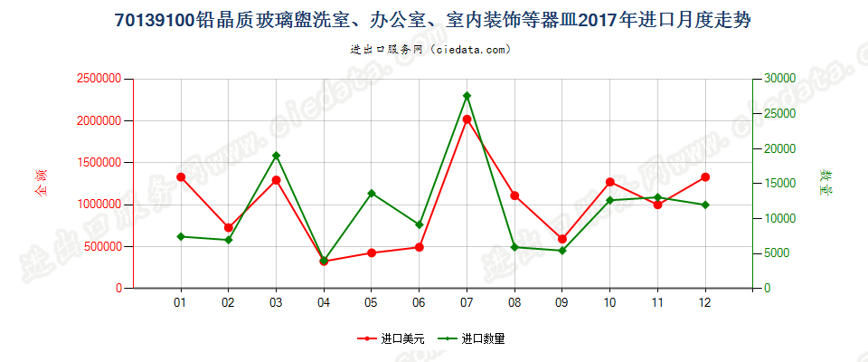 70139100铅晶质玻璃盥洗室、办公室、室内装饰等器皿进口2017年月度走势图