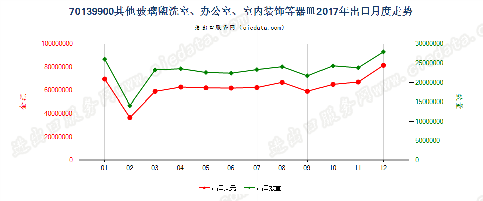 70139900其他玻璃盥洗室、办公室、室内装饰等器皿出口2017年月度走势图