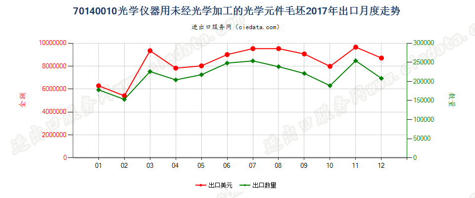 70140010光学仪器用未经光学加工的光学元件毛坯出口2017年月度走势图