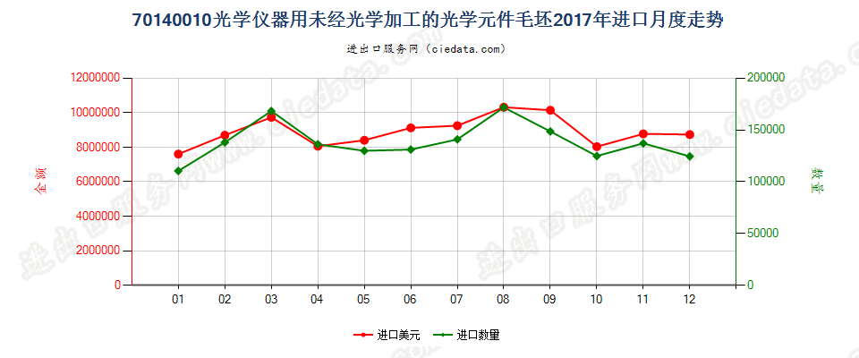 70140010光学仪器用未经光学加工的光学元件毛坯进口2017年月度走势图