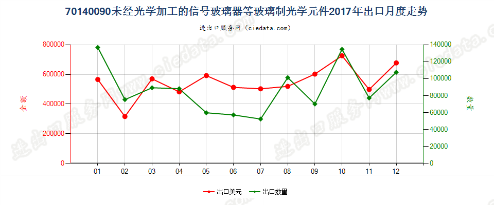 70140090未经光学加工的信号玻璃器等玻璃制光学元件出口2017年月度走势图