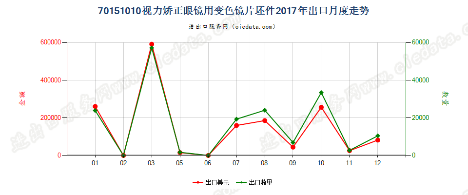 70151010视力矫正眼镜用变色镜片坯件出口2017年月度走势图