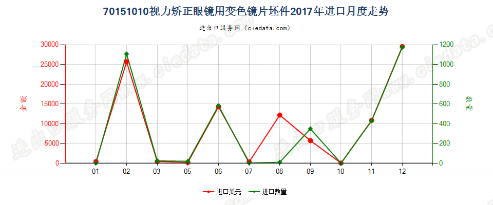 70151010视力矫正眼镜用变色镜片坯件进口2017年月度走势图