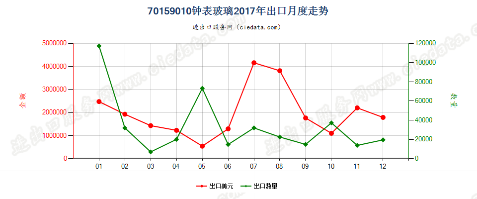 70159010钟表玻璃出口2017年月度走势图