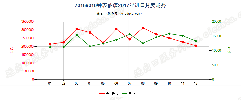 70159010钟表玻璃进口2017年月度走势图