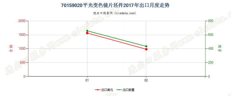 70159020平光变色镜片坯件出口2017年月度走势图