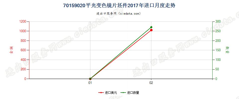 70159020平光变色镜片坯件进口2017年月度走势图