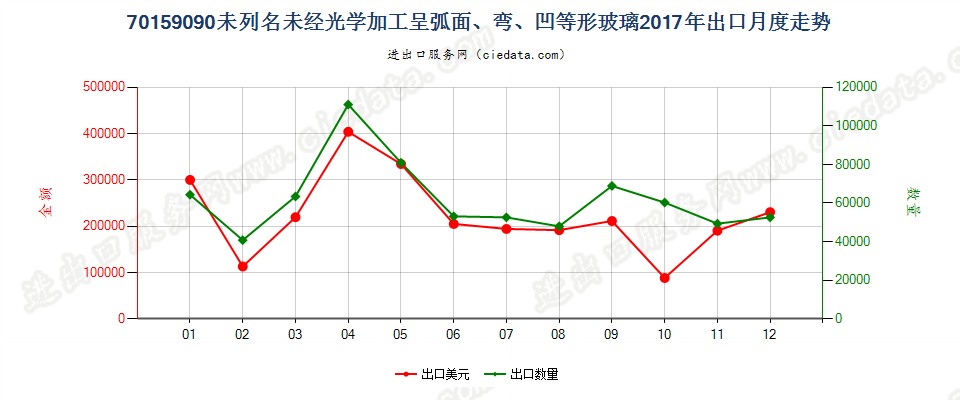 70159090未列名未经光学加工呈弧面、弯、凹等形玻璃出口2017年月度走势图