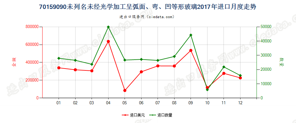 70159090未列名未经光学加工呈弧面、弯、凹等形玻璃进口2017年月度走势图